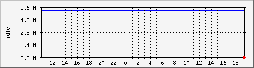 disk02free Traffic Graph