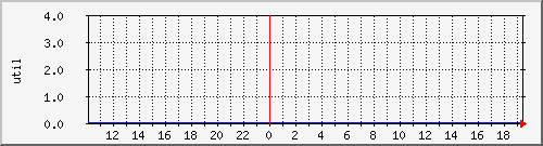 disk02ut Traffic Graph