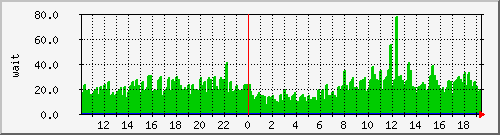iowait Traffic Graph